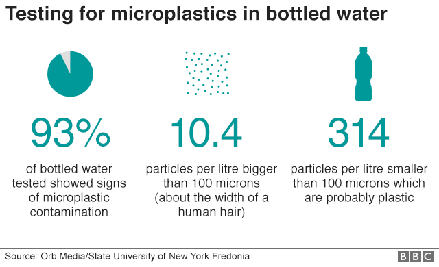 Concerns for Bottled Water