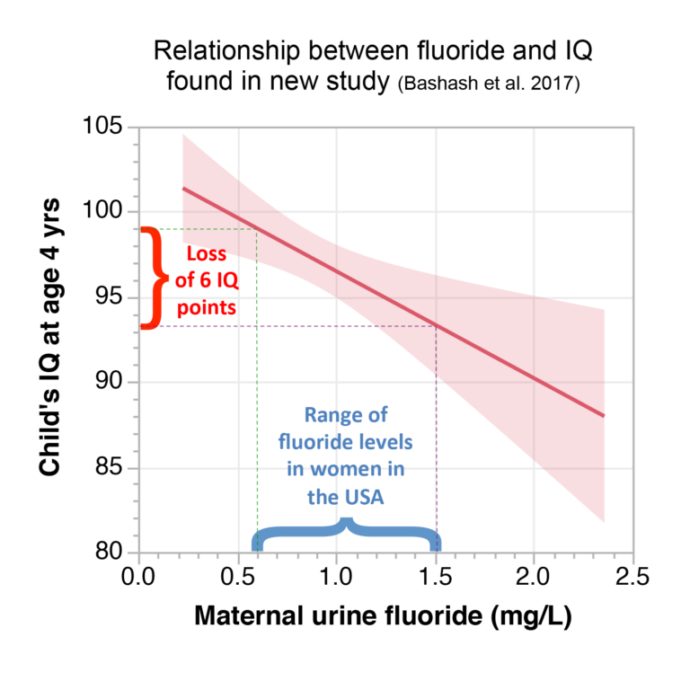 Fluoride effects